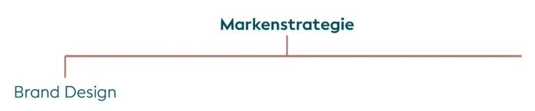 Reihenfolge der Schritte bei der Entwicklung einer Marke - Schritt 1 Markenstrategie, Schritt 2 Brand Design