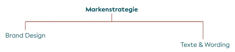 Reihenfolge der Schritte bei der Entwicklung einer Marke - Schritt 3 Texte und Wording